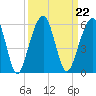 Kings Bay tide chart for Wednesday, September 22, 2021
