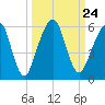 Kings Bay tide chart for Friday, September 24, 2021
