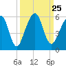 Kings Bay tide chart for Saturday, September 25, 2021