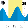 Kings Bay tide chart for Tuesday, September 28, 2021