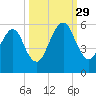 Kings Bay tide chart for Wednesday, September 29, 2021