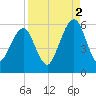 Kings Bay tide chart for Thursday, September 2, 2021
