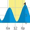 Kings Bay tide chart for Saturday, September 4, 2021