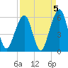 Kings Bay tide chart for Sunday, September 5, 2021