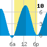 Kings Bay tide chart for Sunday, October 10, 2021