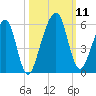 Kings Bay tide chart for Monday, October 11, 2021