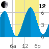 Kings Bay tide chart for Tuesday, October 12, 2021