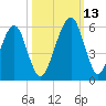 Kings Bay tide chart for Wednesday, October 13, 2021
