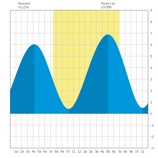 Kings Bay tide chart for Thursday, October 14, 2021
