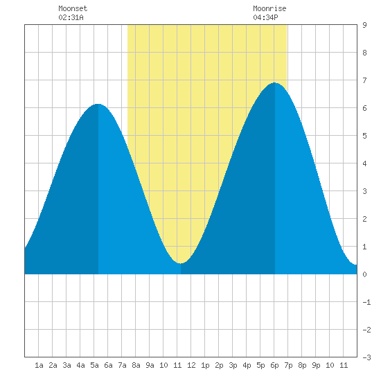 Kings Bay tide chart for Friday, October 15, 2021