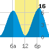 Kings Bay tide chart for Saturday, October 16, 2021