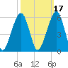 Kings Bay tide chart for Sunday, October 17, 2021