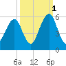 Kings Bay tide chart for Friday, October 1, 2021