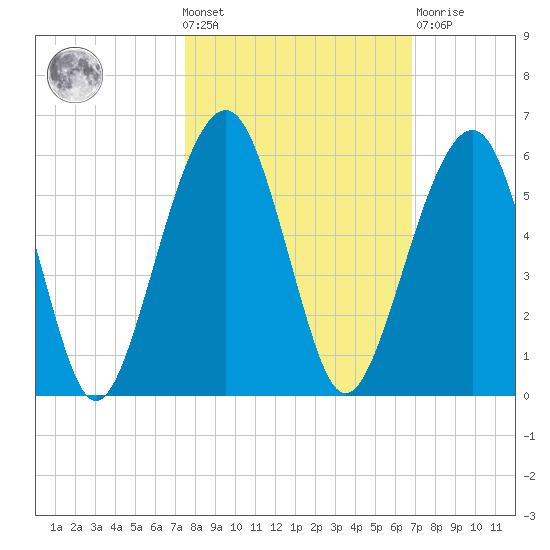 Kings Bay tide chart for Wednesday, October 20, 2021