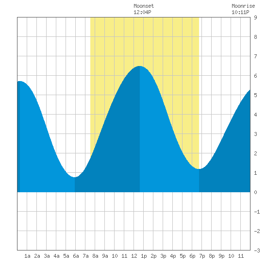 Kings Bay tide chart for Monday, October 25, 2021