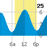 Kings Bay tide chart for Monday, October 25, 2021