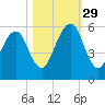 Kings Bay tide chart for Friday, October 29, 2021