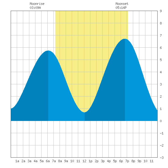 Kings Bay tide chart for Saturday, October 2, 2021