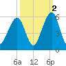 Kings Bay tide chart for Saturday, October 2, 2021