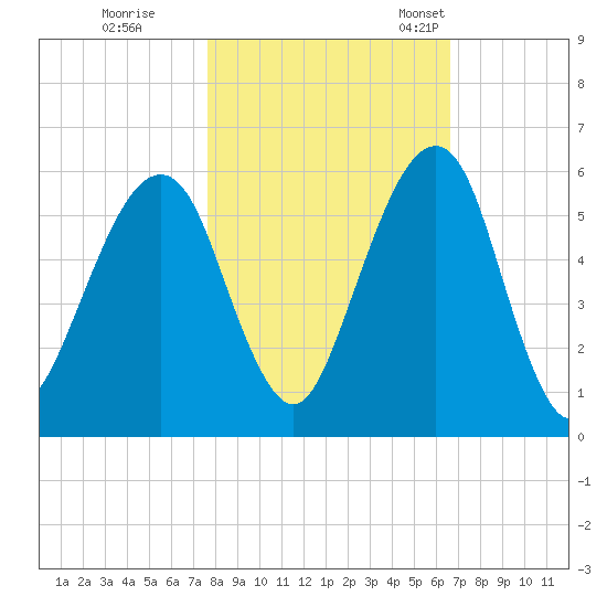 Kings Bay tide chart for Sunday, October 31, 2021