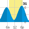 Kings Bay tide chart for Sunday, October 31, 2021