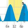 Kings Bay tide chart for Tuesday, October 5, 2021