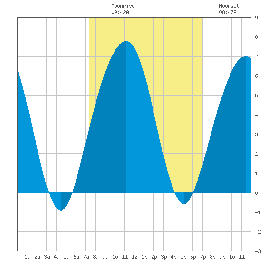 Kings Bay tide chart for Friday, October 8, 2021