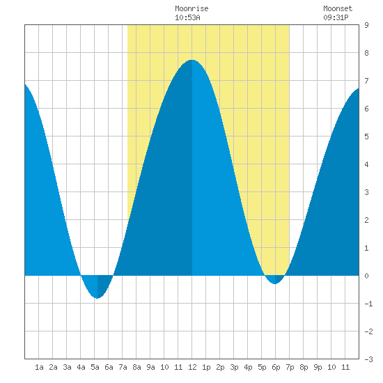 Kings Bay tide chart for Saturday, October 9, 2021