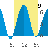 Kings Bay tide chart for Saturday, October 9, 2021