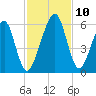 Kings Bay tide chart for Wednesday, November 10, 2021