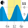 Kings Bay tide chart for Thursday, November 11, 2021