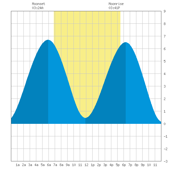 Kings Bay tide chart for Monday, November 15, 2021