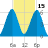 Kings Bay tide chart for Monday, November 15, 2021