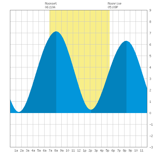 Kings Bay tide chart for Thursday, November 18, 2021