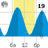 Kings Bay tide chart for Friday, November 19, 2021
