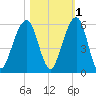 Kings Bay tide chart for Monday, November 1, 2021