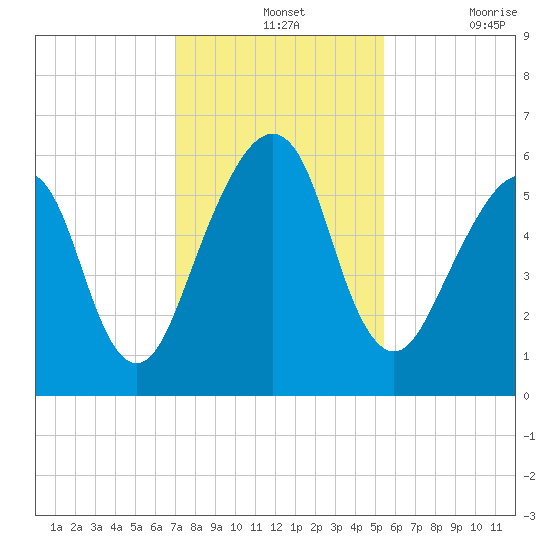 Kings Bay tide chart for Wednesday, November 24, 2021