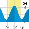 Kings Bay tide chart for Wednesday, November 24, 2021