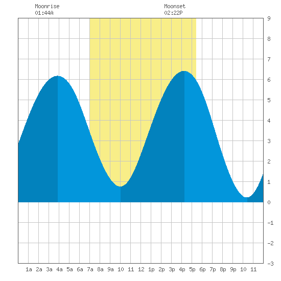 Kings Bay tide chart for Monday, November 29, 2021