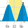 Kings Bay tide chart for Tuesday, November 2, 2021