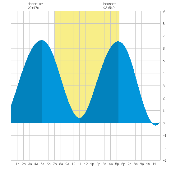 Kings Bay tide chart for Tuesday, November 30, 2021