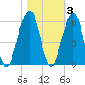 Kings Bay tide chart for Wednesday, November 3, 2021