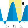 Kings Bay tide chart for Saturday, November 6, 2021