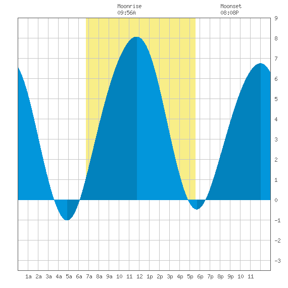 Kings Bay tide chart for Sunday, November 7, 2021