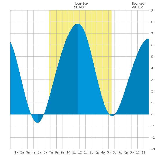 Kings Bay tide chart for Monday, November 8, 2021