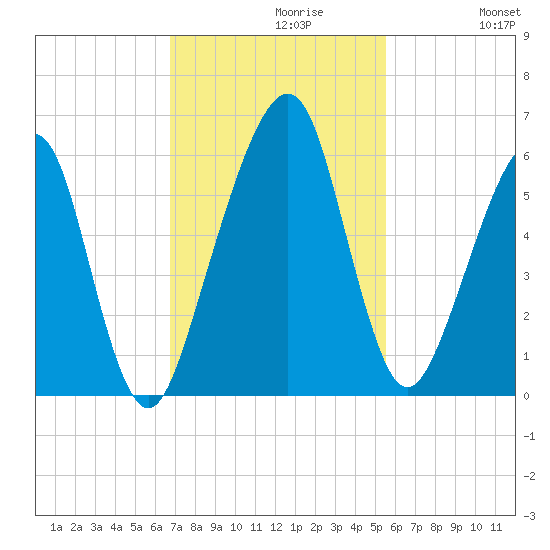 Kings Bay tide chart for Tuesday, November 9, 2021