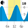Kings Bay tide chart for Friday, December 10, 2021