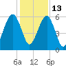 Kings Bay tide chart for Monday, December 13, 2021