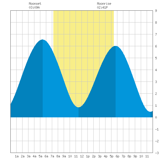 Kings Bay tide chart for Tuesday, December 14, 2021