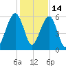 Kings Bay tide chart for Tuesday, December 14, 2021